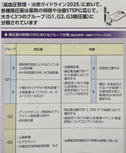 降圧薬のグループ分類を表にまとめたものです