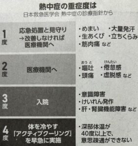 熱中症の重症度が1度（軽度）～4度（重度）まであり、それぞれの段階に応じての対処方針が記載されています。