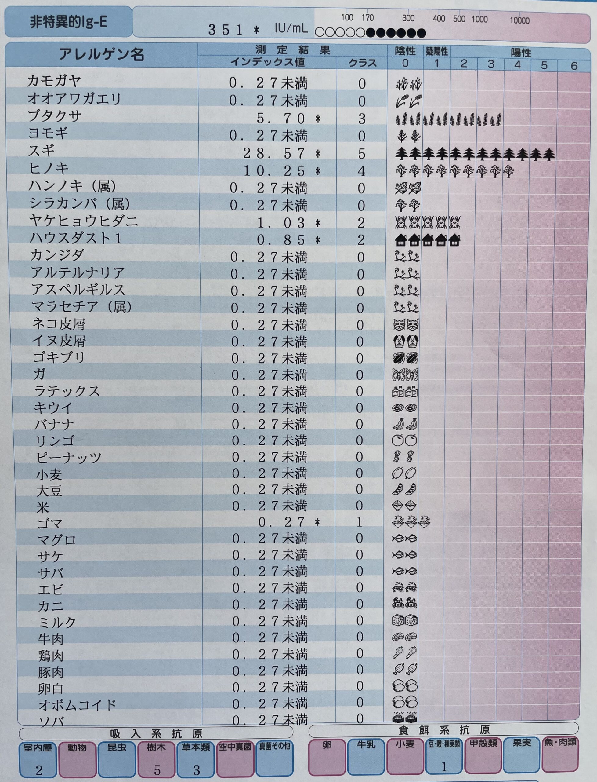 血液のアレルギー検査結果