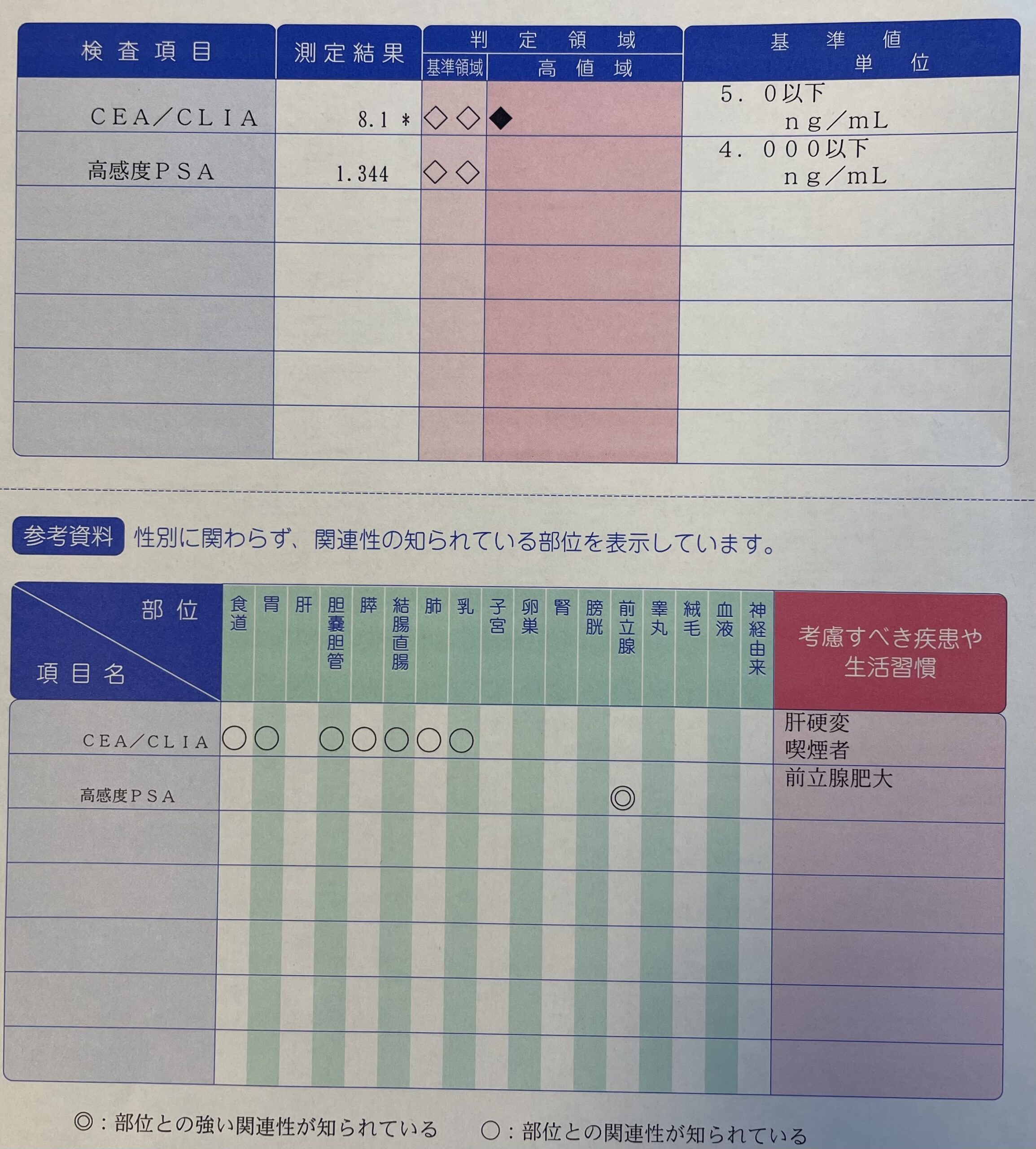 血液の腫瘍マーカー検査の結果